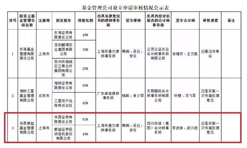 券商系基金公司擴(kuò)容，兩家全資持股機(jī)構(gòu)獲批，承接總公司業(yè)務(wù)拓展